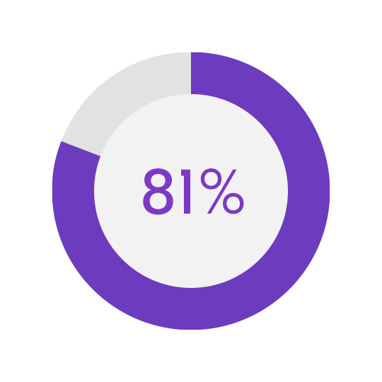A Great Place to Work: By the numbers